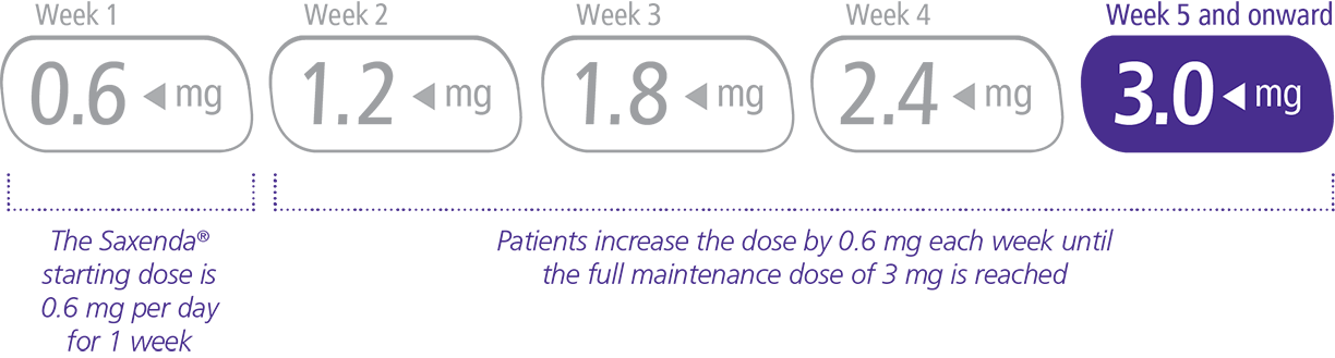 Liraglutide For Weight Loss Dose