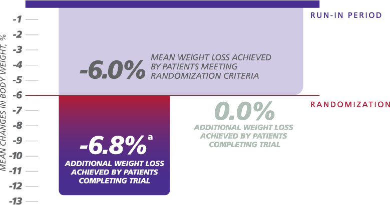 Graph depicting additional weight loss results from a Saxenda® clinical trial