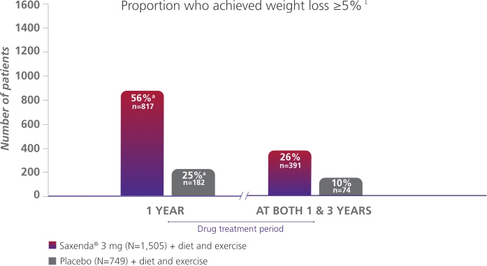 saxenda weight loss