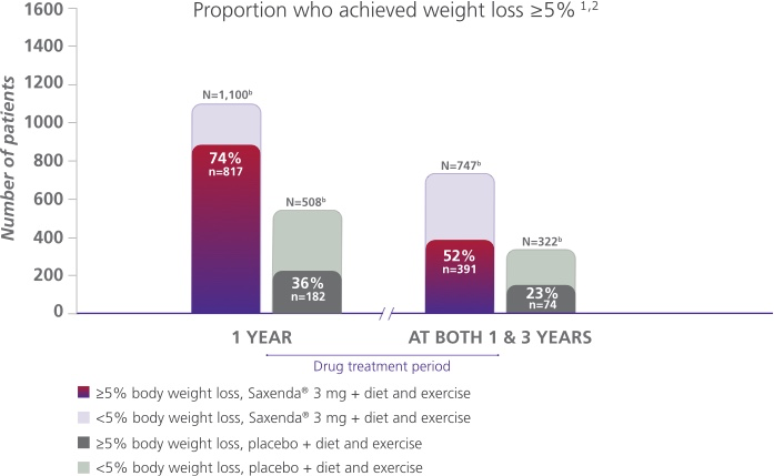Maintaining Significant Weight Loss Saxenda Liraglutide Injection 3 Mg