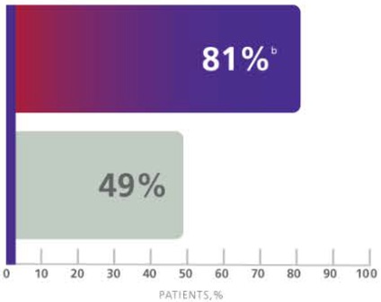 Graph depicting sustained weight loss results from a Saxenda® clinical trial