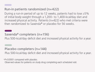 Graph depicting additional weight loss results from a Saxenda® clinical trial