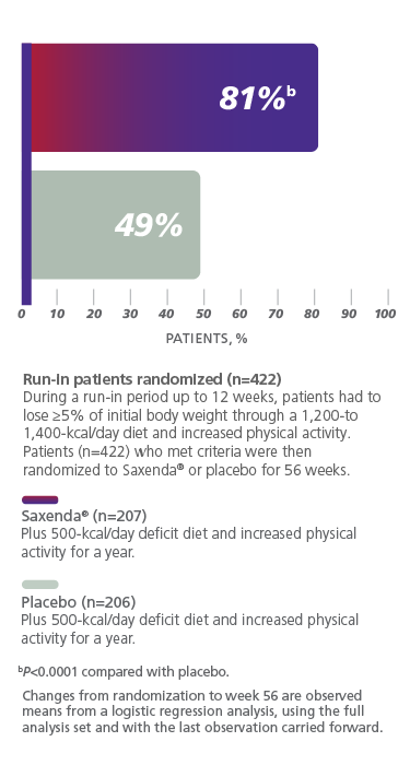 Graph depicting sustained weight loss results from a Saxenda® clinical trial