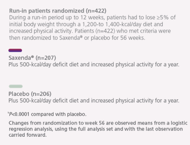 Graph depicting sustained weight loss results from a Saxenda® clinical trial