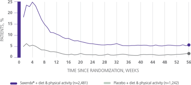 Graph depicting incidence of nausea from a Saxenda® clinical trial