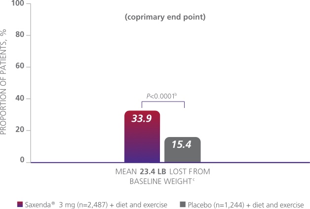 Graph depicting weight loss results from a Saxenda® clinical trial