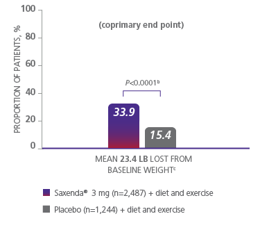 Graph depicting weight loss results from a Saxenda® clinical trial