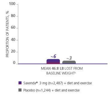 Graph depicting weight loss results from a Saxenda® clinical trial