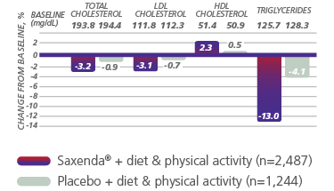 Graph depicting lipid profile results from a Saxenda® clinical trial