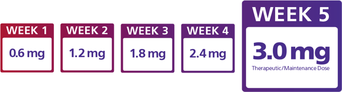 Saxenda Dose Chart