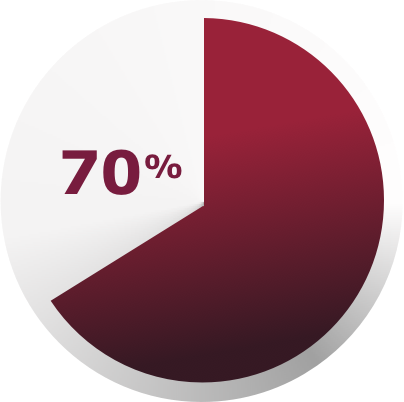 70% pie chart